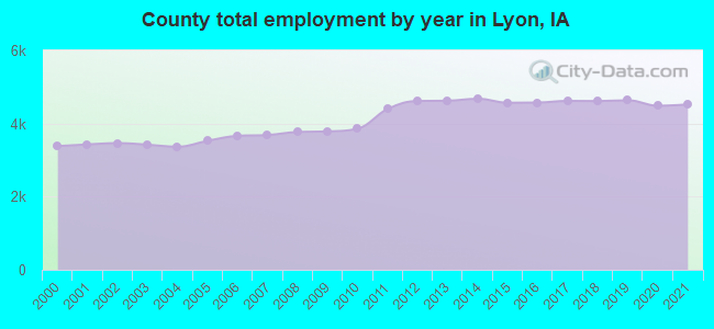County total employment by year in Lyon, IA