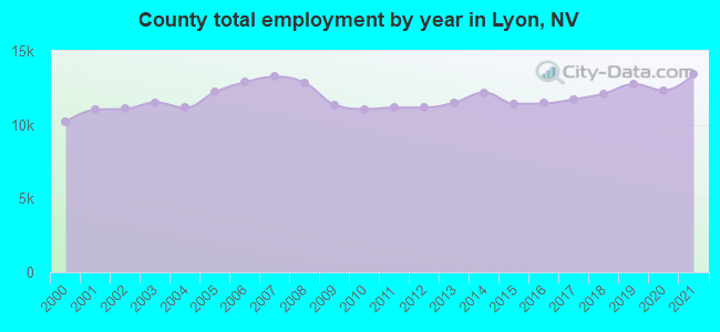 County total employment by year in Lyon, NV