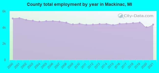 County total employment by year in Mackinac, MI