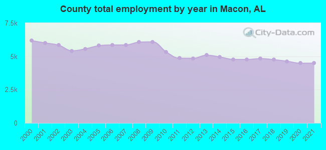 County total employment by year in Macon, AL
