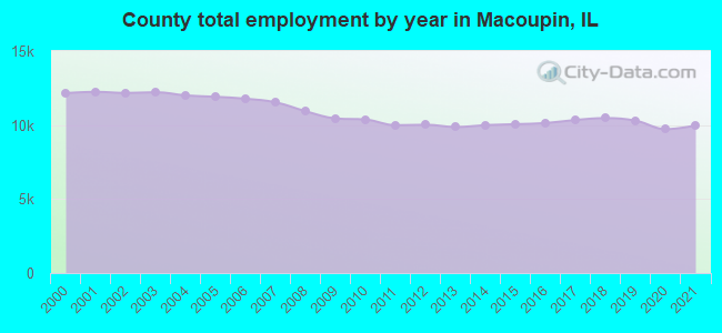 County total employment by year in Macoupin, IL