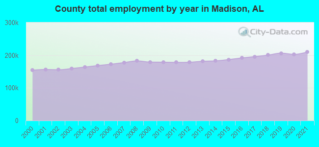 County total employment by year in Madison, AL