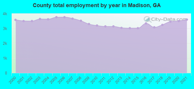 County total employment by year in Madison, GA