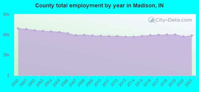 County total employment by year in Madison, IN