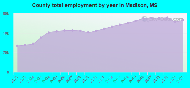 County total employment by year in Madison, MS