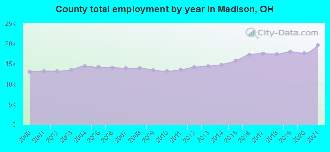 County total employment by year in Madison, OH