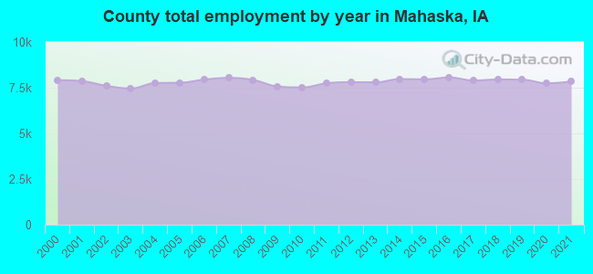 County total employment by year in Mahaska, IA