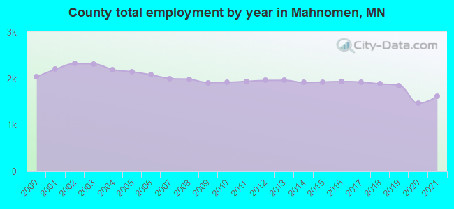 County total employment by year in Mahnomen, MN