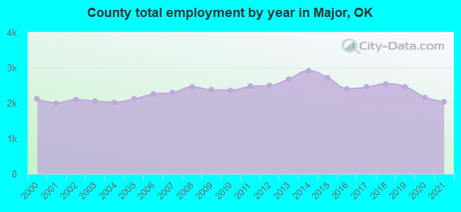 County total employment by year in Major, OK