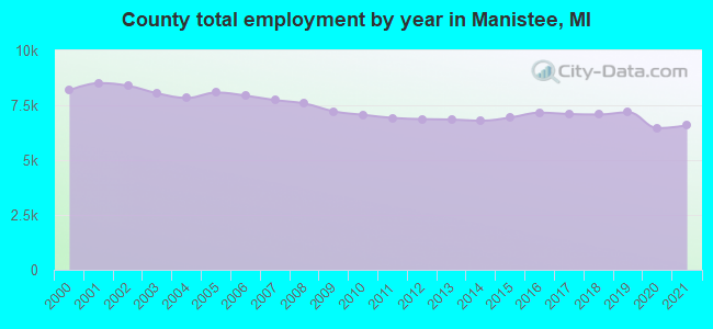County total employment by year in Manistee, MI