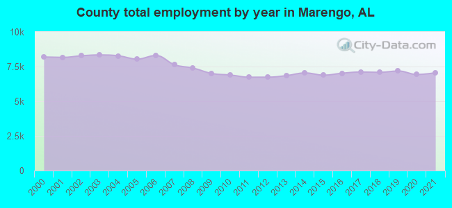 County total employment by year in Marengo, AL