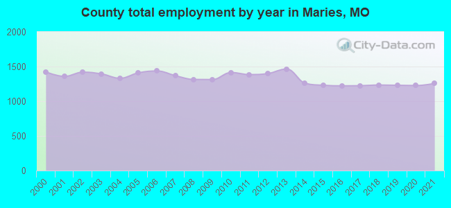 County total employment by year in Maries, MO