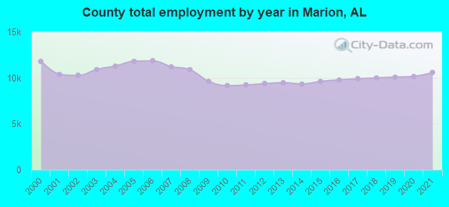 County total employment by year in Marion, AL