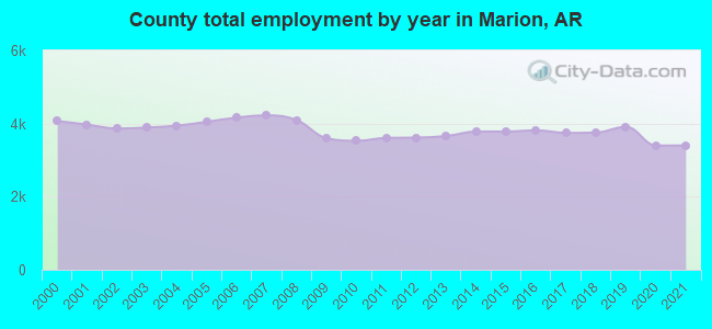 County total employment by year in Marion, AR