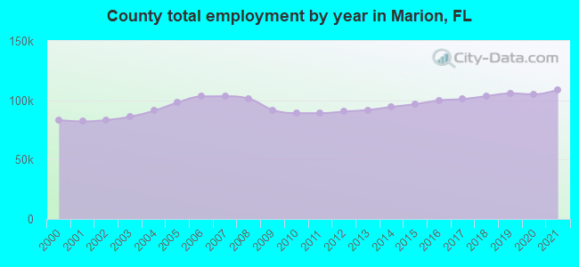 County total employment by year in Marion, FL
