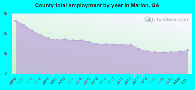 County total employment by year in Marion, GA