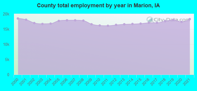 County total employment by year in Marion, IA