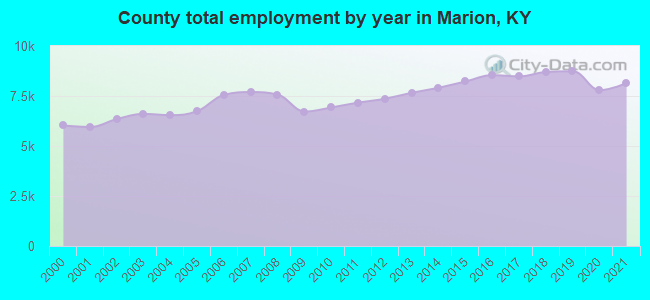 County total employment by year in Marion, KY
