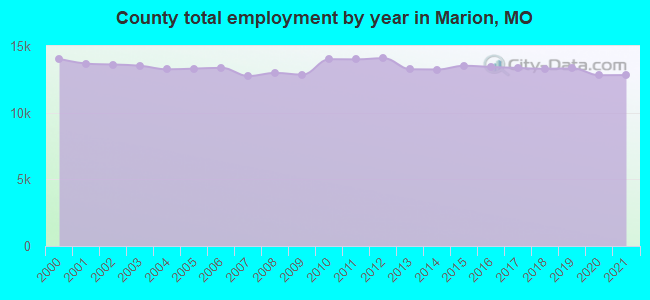 County total employment by year in Marion, MO