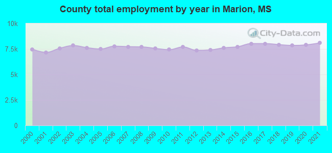 County total employment by year in Marion, MS