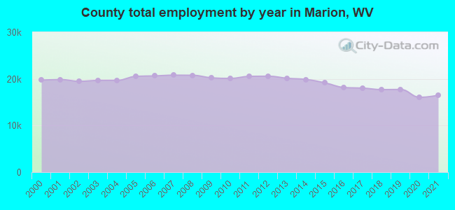 County total employment by year in Marion, WV