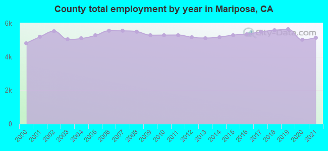 County total employment by year in Mariposa, CA