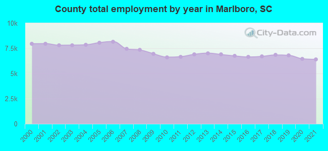 County total employment by year in Marlboro, SC