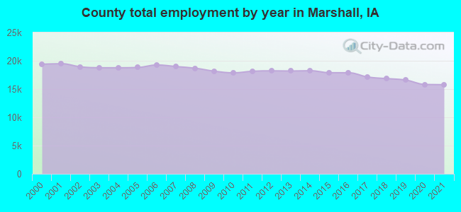 County total employment by year in Marshall, IA