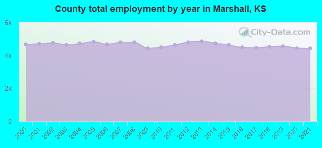 County total employment by year in Marshall, KS