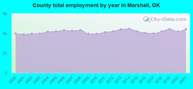 County total employment by year in Marshall, OK