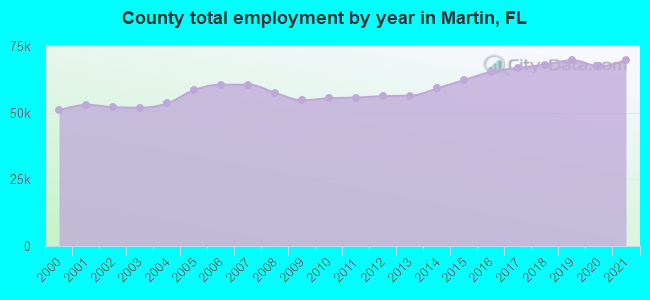 County total employment by year in Martin, FL