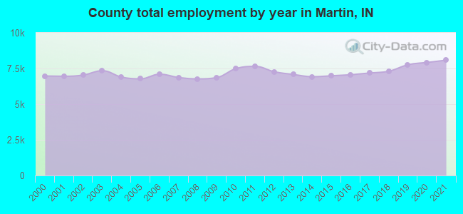 County total employment by year in Martin, IN