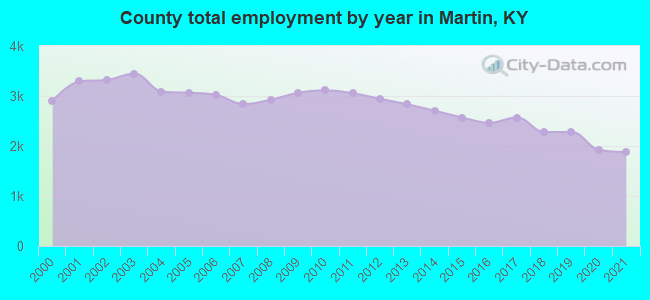 County total employment by year in Martin, KY