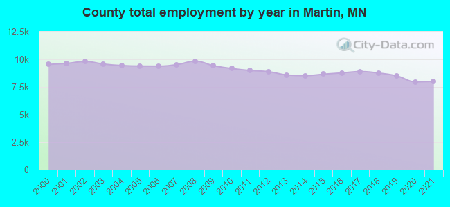 County total employment by year in Martin, MN