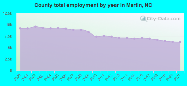 County total employment by year in Martin, NC