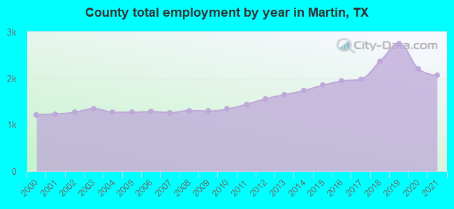 County total employment by year in Martin, TX