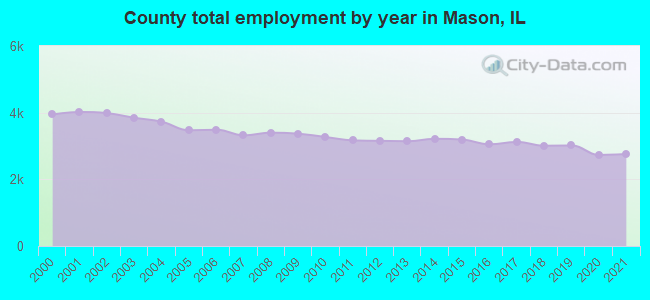 County total employment by year in Mason, IL