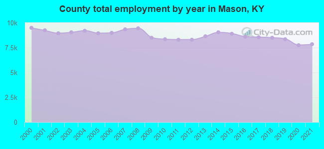 County total employment by year in Mason, KY