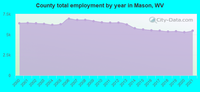 County total employment by year in Mason, WV