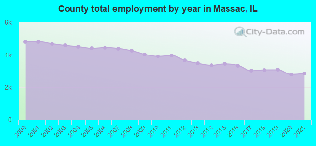 County total employment by year in Massac, IL