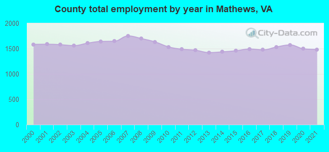 County total employment by year in Mathews, VA