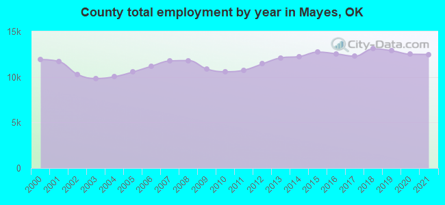County total employment by year in Mayes, OK