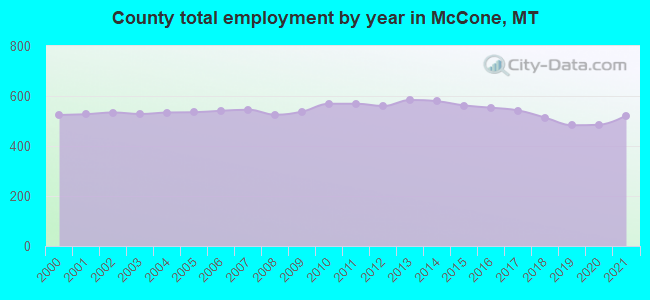 County total employment by year in McCone, MT