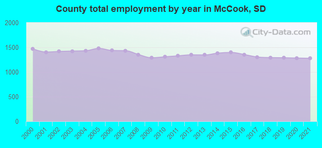 County total employment by year in McCook, SD