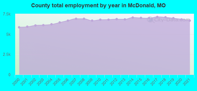 County total employment by year in McDonald, MO
