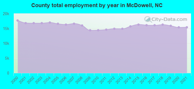 County total employment by year in McDowell, NC