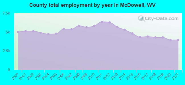 County total employment by year in McDowell, WV