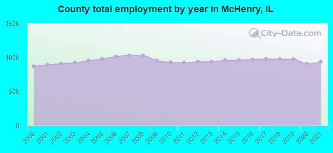 County total employment by year in McHenry, IL