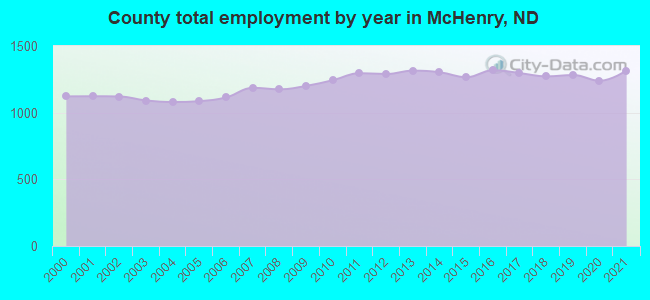 County total employment by year in McHenry, ND