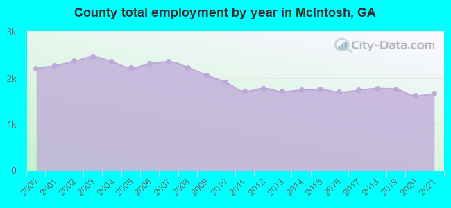 County total employment by year in McIntosh, GA
